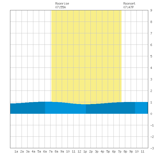 Port O'Connor tide chart for Monday, September 22, 2025