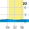 Port O'Connor tide chart for Monday, September 22, 2025