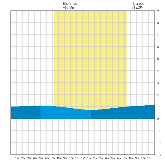 Port O'Connor tide chart for Tuesday, September 23, 2025