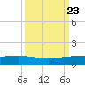 Port O'Connor tide chart for Tuesday, September 23, 2025