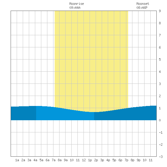 Port O'Connor tide chart for Wednesday, September 24, 2025