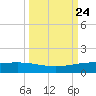 Port O'Connor tide chart for Wednesday, September 24, 2025