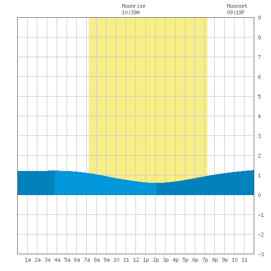 Port O'Connor tide chart for Thursday, September 25, 2025