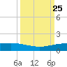 Port O'Connor tide chart for Thursday, September 25, 2025