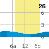 Port O'Connor tide chart for Friday, September 26, 2025