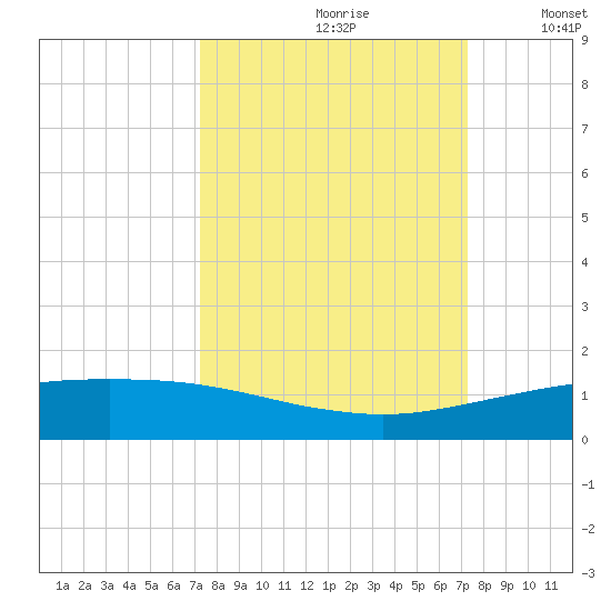 Port O'Connor tide chart for Saturday, September 27, 2025