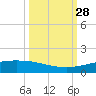 Port O'Connor tide chart for Sunday, September 28, 2025