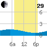 Port O'Connor tide chart for Monday, September 29, 2025
