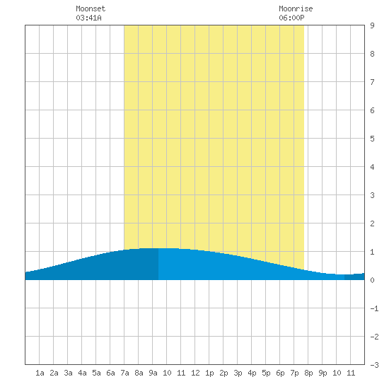 Port O'Connor tide chart for Thursday, September 4, 2025