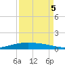 Port O'Connor tide chart for Friday, September 5, 2025