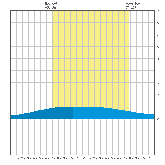 Port O'Connor tide chart for Saturday, September 6, 2025