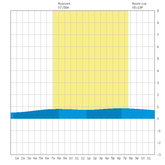 Port O'Connor tide chart for Monday, September 8, 2025