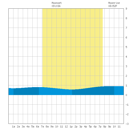Port O'Connor tide chart for Tuesday, September 9, 2025
