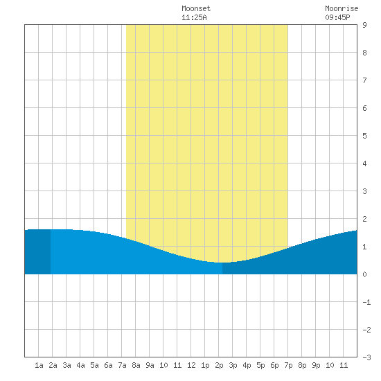 Port O'Connor tide chart for Friday, October 10, 2025