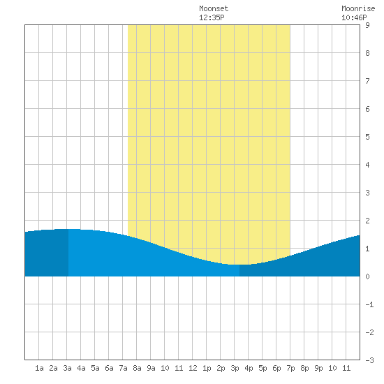 Port O'Connor tide chart for Saturday, October 11, 2025