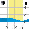 Port O'Connor tide chart for Monday, October 13, 2025