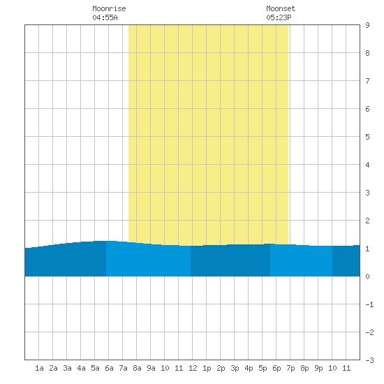 Port O'Connor tide chart for Saturday, October 18, 2025