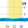 Port O'Connor tide chart for Sunday, October 19, 2025