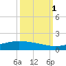 Port O'Connor tide chart for Wednesday, October 1, 2025