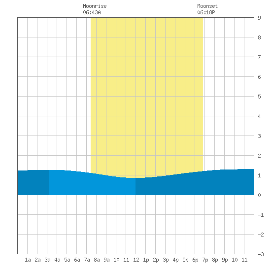 Port O'Connor tide chart for Monday, October 20, 2025