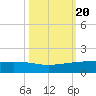 Port O'Connor tide chart for Monday, October 20, 2025