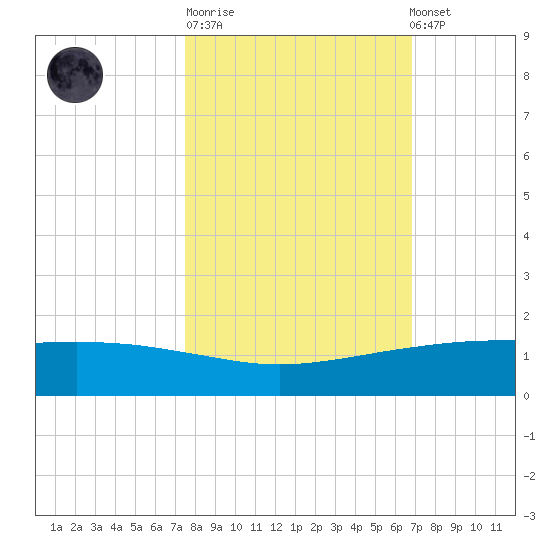 Port O'Connor tide chart for Tuesday, October 21, 2025