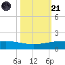 Port O'Connor tide chart for Tuesday, October 21, 2025