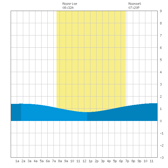 Port O'Connor tide chart for Wednesday, October 22, 2025