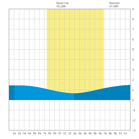 Port O'Connor tide chart for Thursday, October 23, 2025