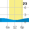 Port O'Connor tide chart for Thursday, October 23, 2025