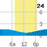 Port O'Connor tide chart for Friday, October 24, 2025