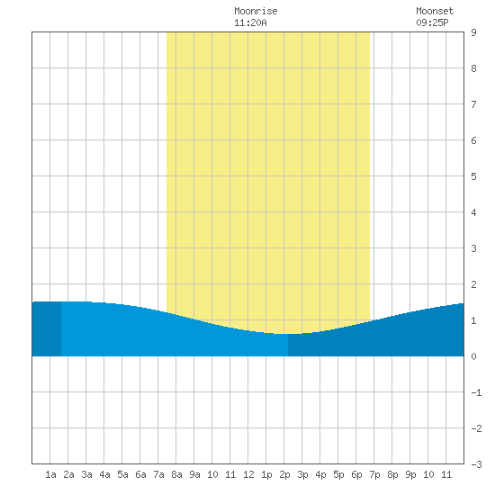 Port O'Connor tide chart for Saturday, October 25, 2025