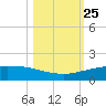 Port O'Connor tide chart for Saturday, October 25, 2025