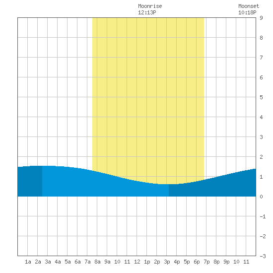 Port O'Connor tide chart for Sunday, October 26, 2025