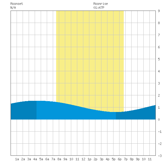 Port O'Connor tide chart for Tuesday, October 28, 2025