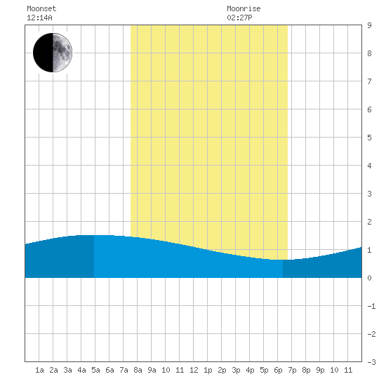 Port O'Connor tide chart for Wednesday, October 29, 2025