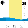 Port O'Connor tide chart for Wednesday, October 29, 2025