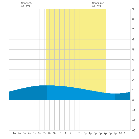 Port O'Connor tide chart for Thursday, October 2, 2025