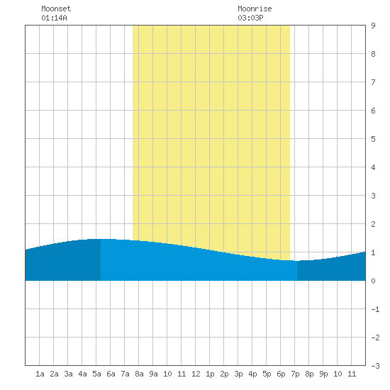 Port O'Connor tide chart for Thursday, October 30, 2025