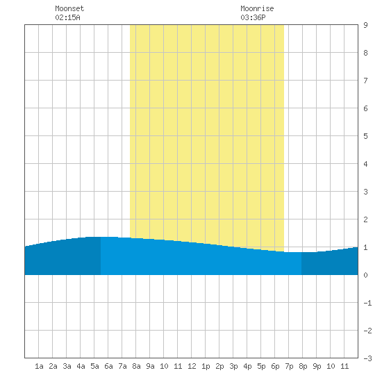 Port O'Connor tide chart for Friday, October 31, 2025