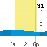 Port O'Connor tide chart for Friday, October 31, 2025