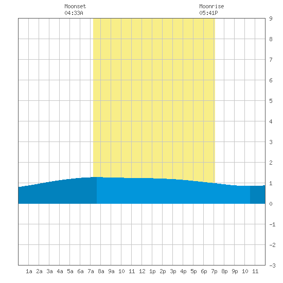 Port O'Connor tide chart for Saturday, October 4, 2025