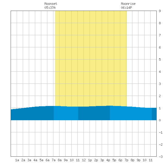 Port O'Connor tide chart for Sunday, October 5, 2025