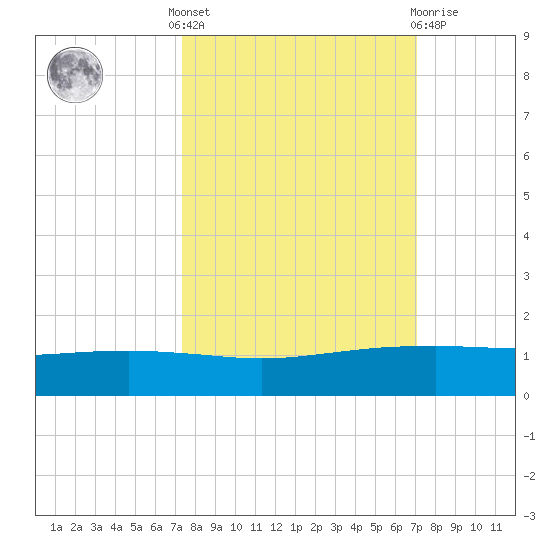 Port O'Connor tide chart for Monday, October 6, 2025