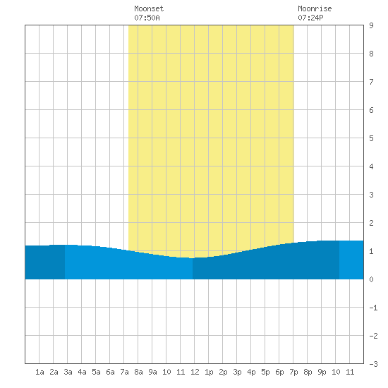 Port O'Connor tide chart for Tuesday, October 7, 2025