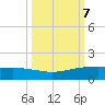 Port O'Connor tide chart for Tuesday, October 7, 2025