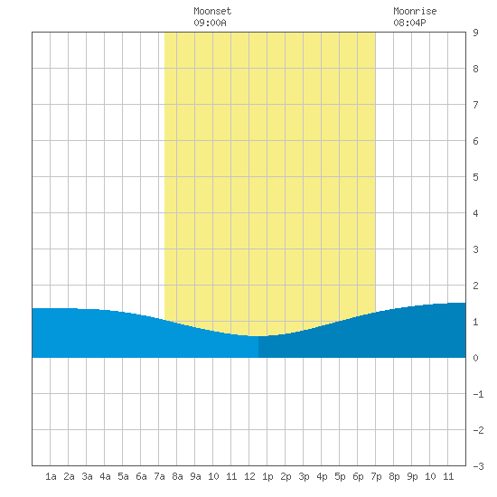 Port O'Connor tide chart for Wednesday, October 8, 2025