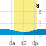 Port O'Connor tide chart for Wednesday, October 8, 2025