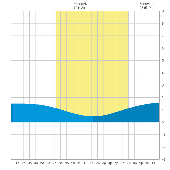 Port O'Connor tide chart for Thursday, October 9, 2025