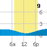 Port O'Connor tide chart for Thursday, October 9, 2025